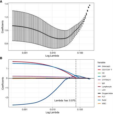 Prediction model for the pretreatment evaluation of mortality risk in anti-melanoma differentiation-associated gene 5 antibody-positive dermatomyositis with interstitial lung disease